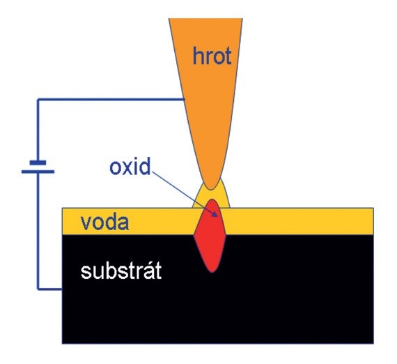 Obr. 7 Schéma lokální anodické oxidace [4]